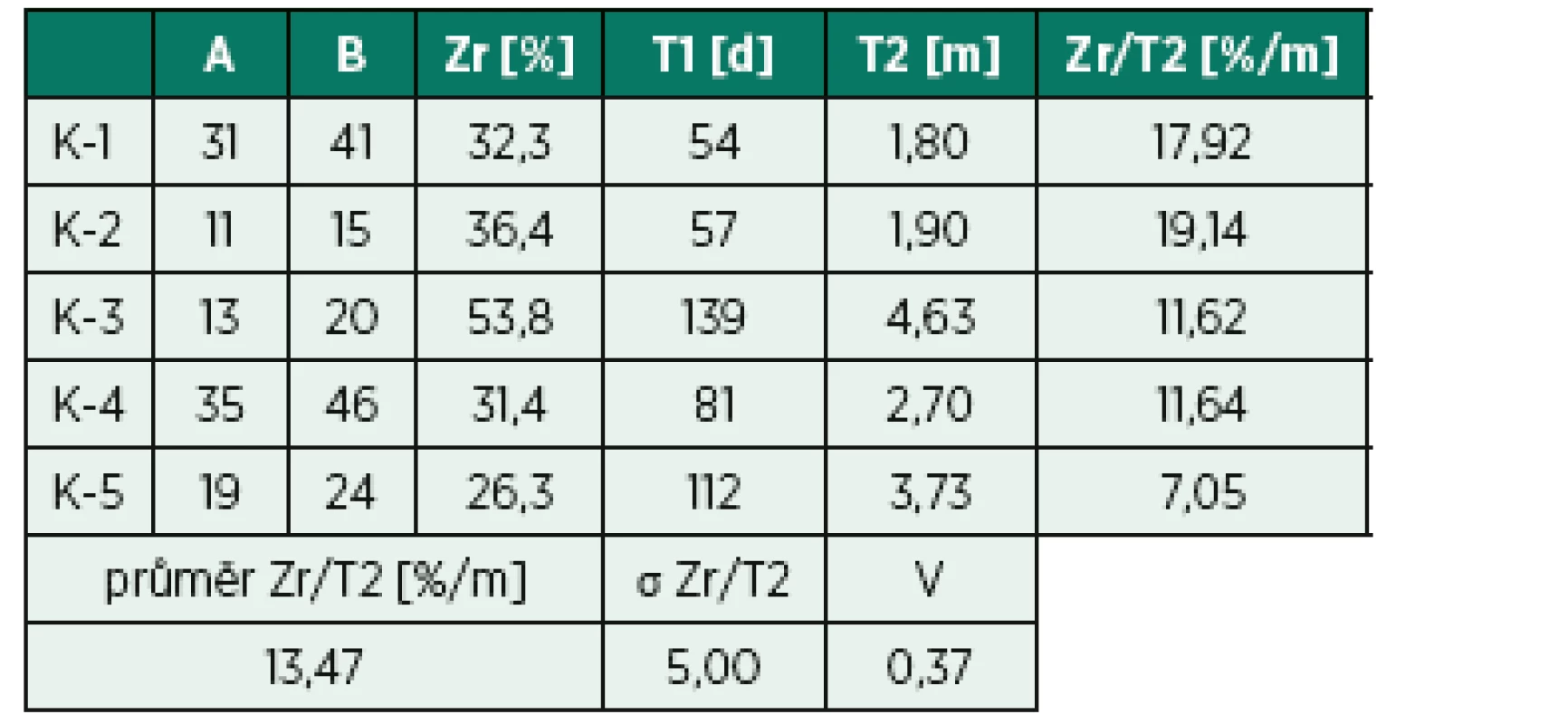 Kontrolní skupina – naměřená data probandů.