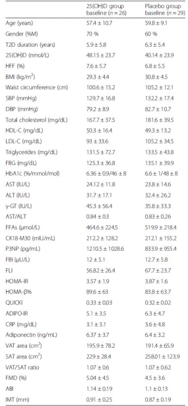 Clinical and biochemical characteristics of study population according to group of treatment