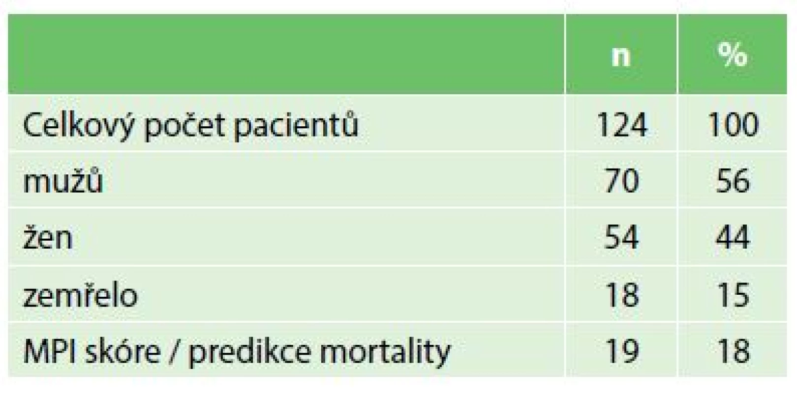 Složení celkového souboru pacientů
Tab. 3: Structure of the full patient set