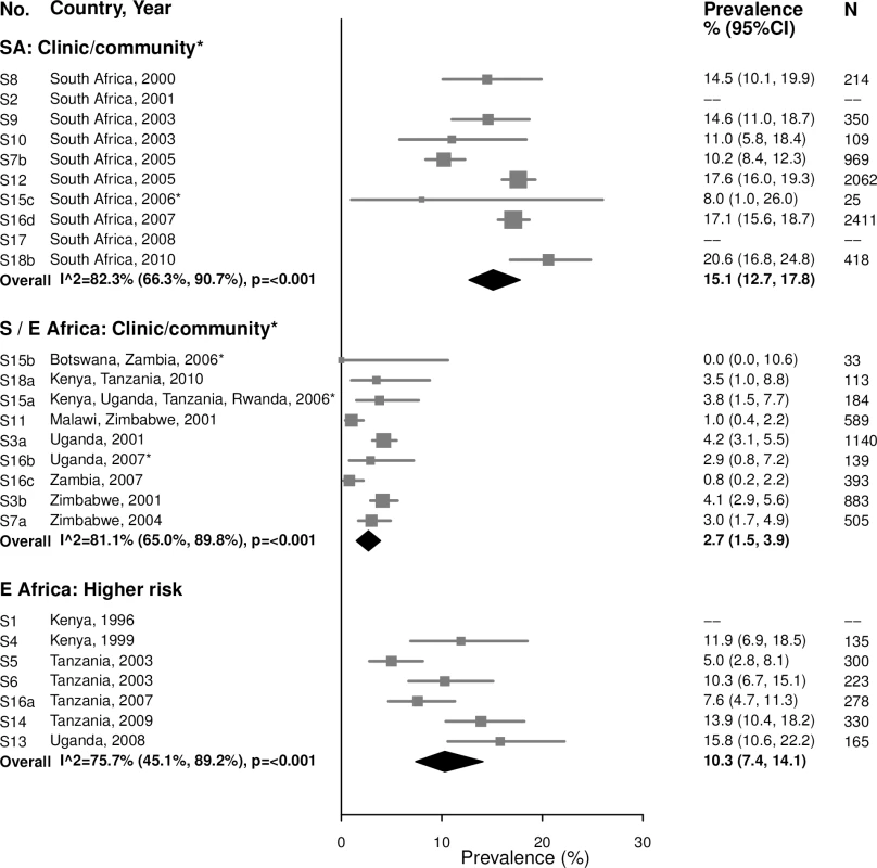 Chlamydia prevalence among 15–24-year-olds.