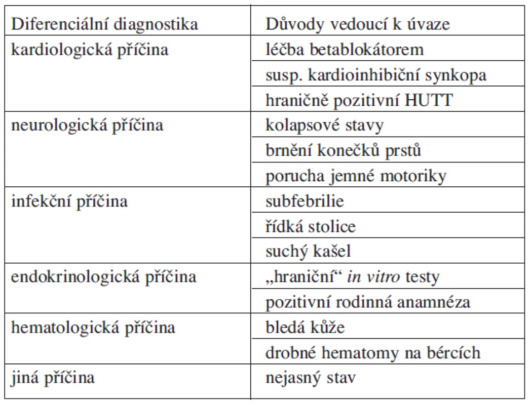 Přehled zjištěných projevů nemoci na podkladě anamnézy a fyzikálního vyšetření.