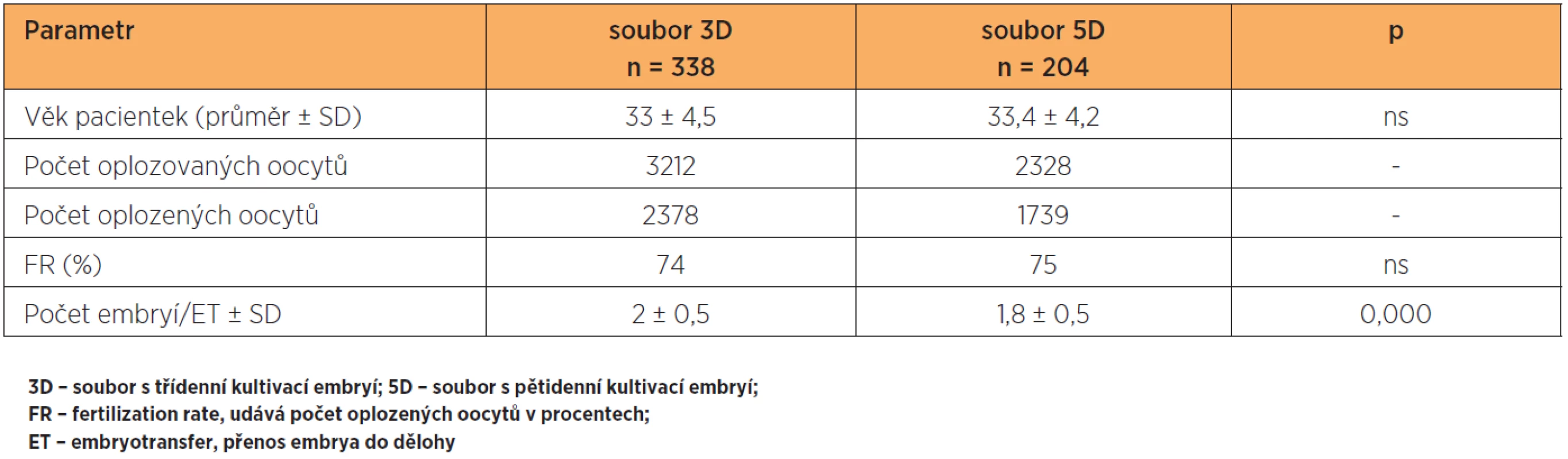 Hodnocené vstupní parametry