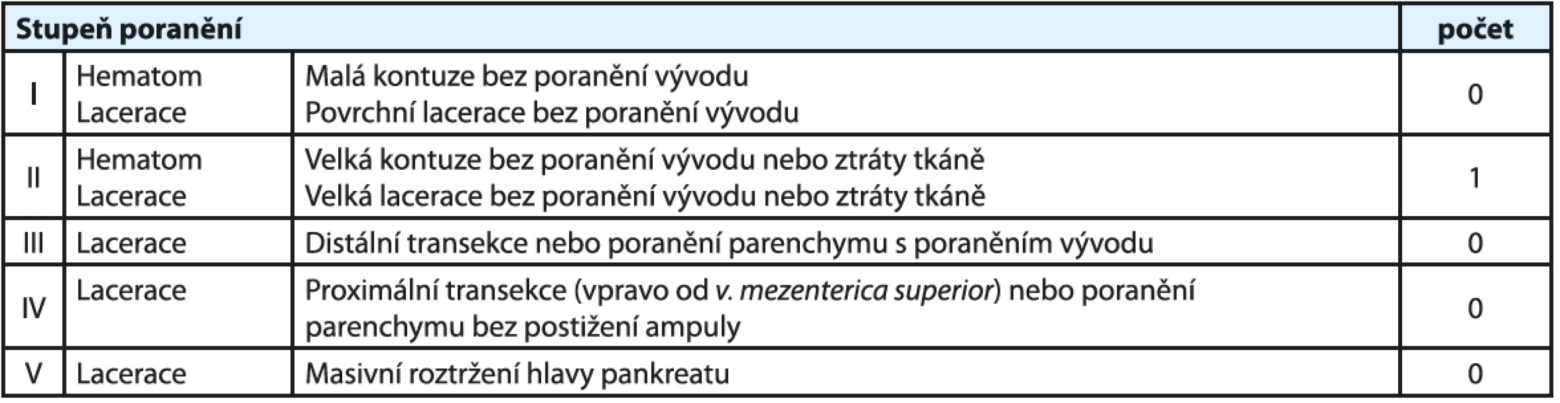 Poranění slinivky břišní