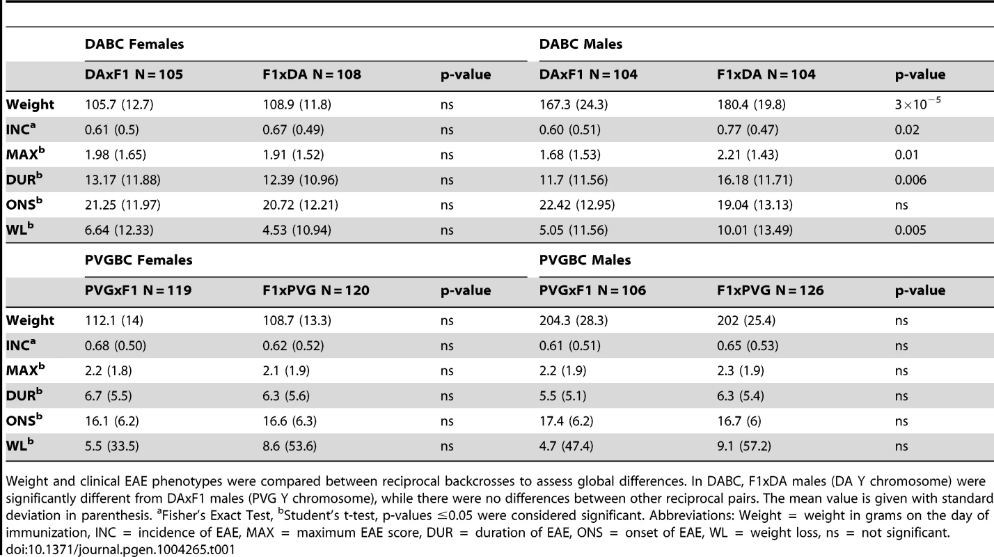 Comparisons of reciprocal crosses within DABC and PVGBC populations.