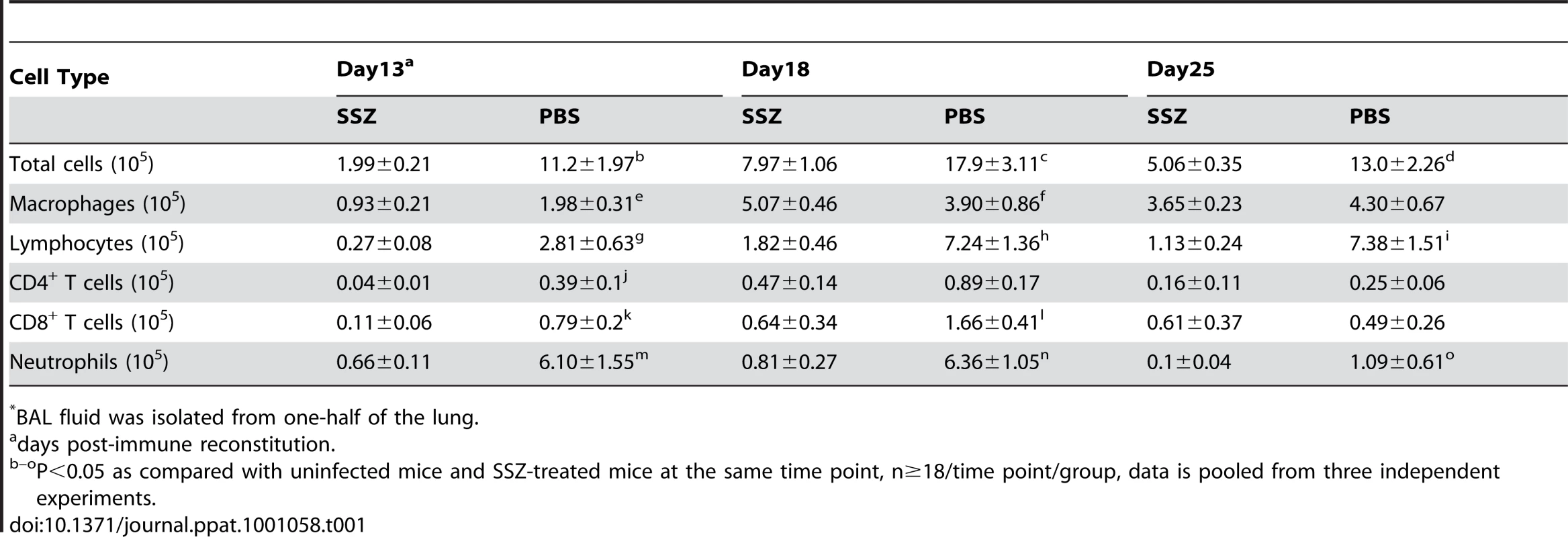 Cellular composition of BAL fluid<em class="ref">*</em> from SSZ- and PBS-treated IRIS mice.