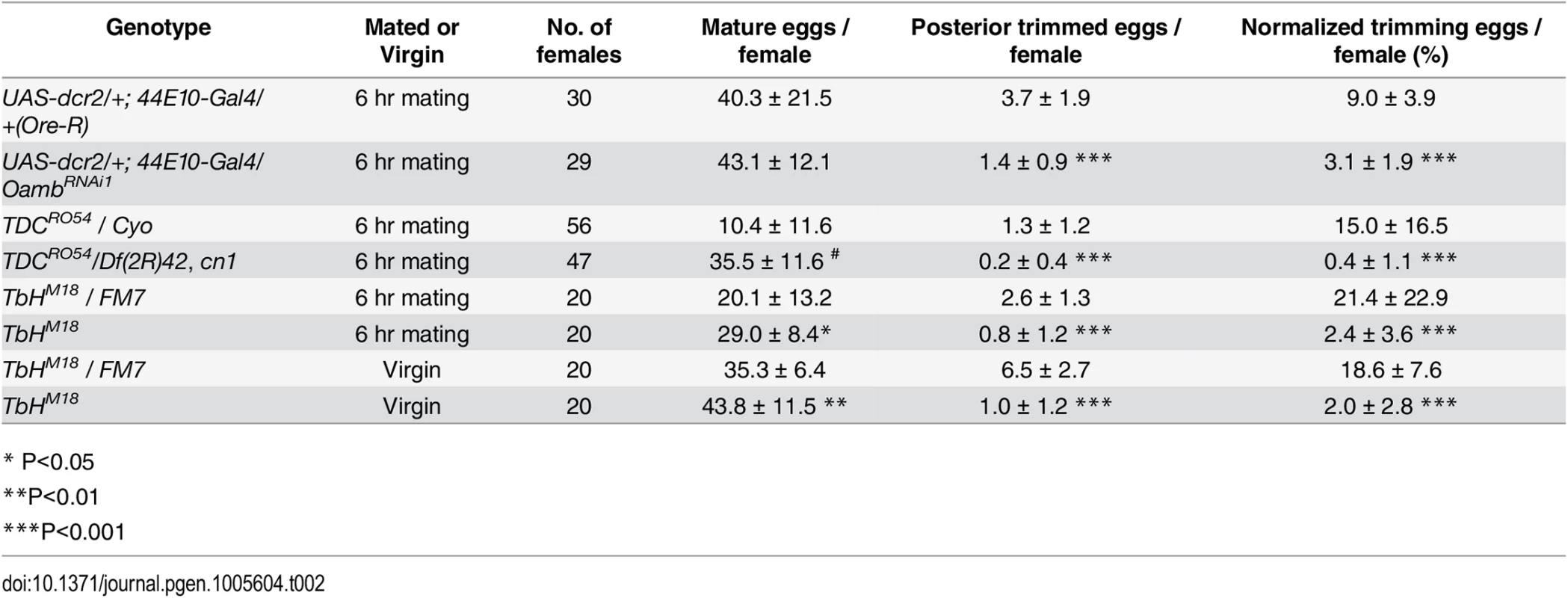 The effect of follicular adrenergic signaling for follicle trimming.