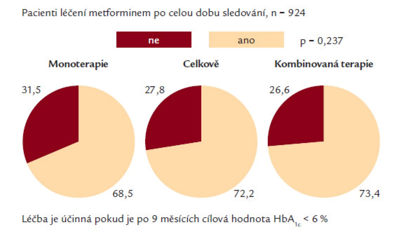 Dosahování cílových hodnot HbA1c při monoterapii metforminem a kombinované léčbě.