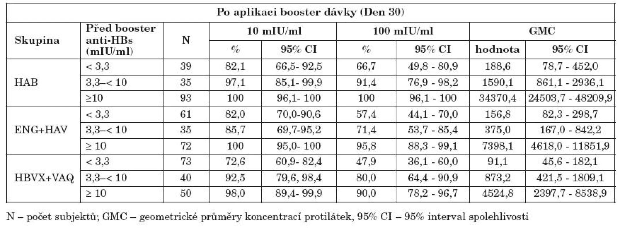 Koncentrace anti-HBs protilátek před aplikaci booster dávky a po aplikaci
Table 2. Pre-booster and post-booster anti-HBs antibody levels