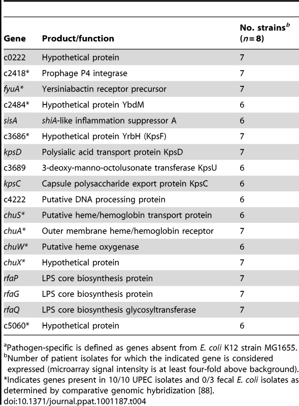Pathogen-specific<em class="ref">a</em> genes expressed in the majority of urines from women with UTI.