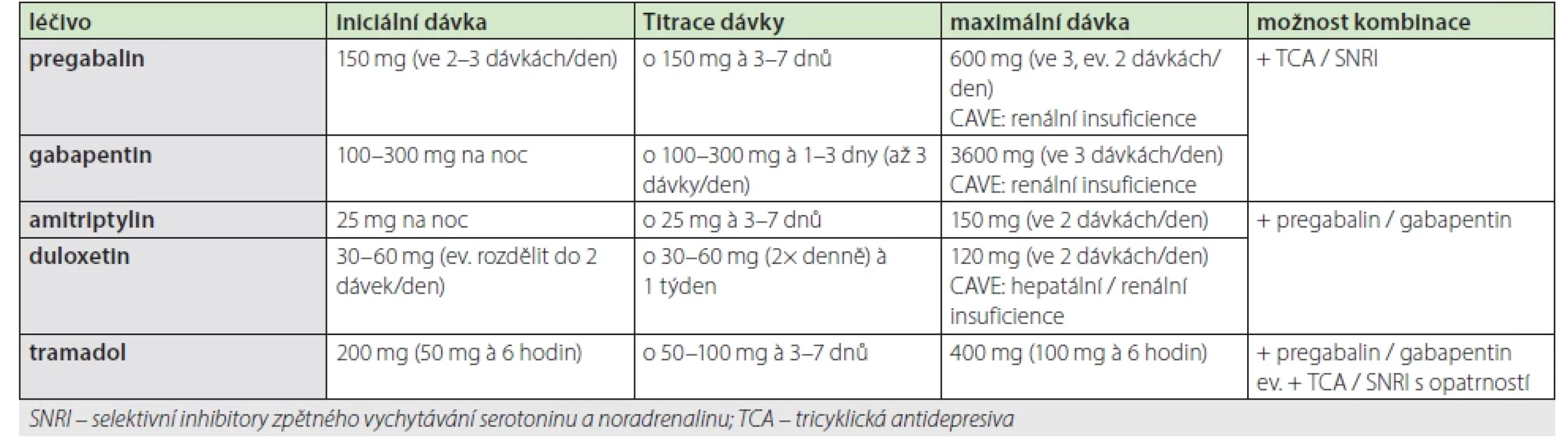 Nejčastěji užívaná léčiva v terapii neuropatické bolesti – titrace dávky a možnosti kombinační farmakoterapie (9, 10, 12)