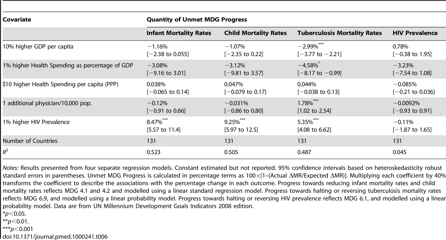 Associations of GDP per capita, health spending/GDP, health spending, physicians per capita, and HIV prevalence with percentage of unmet progress toward health MDGs.