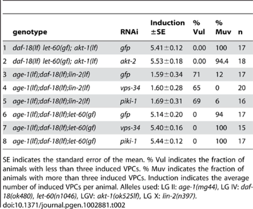 RNAi against <i>akt-2</i> and alternative PI3Ks.
