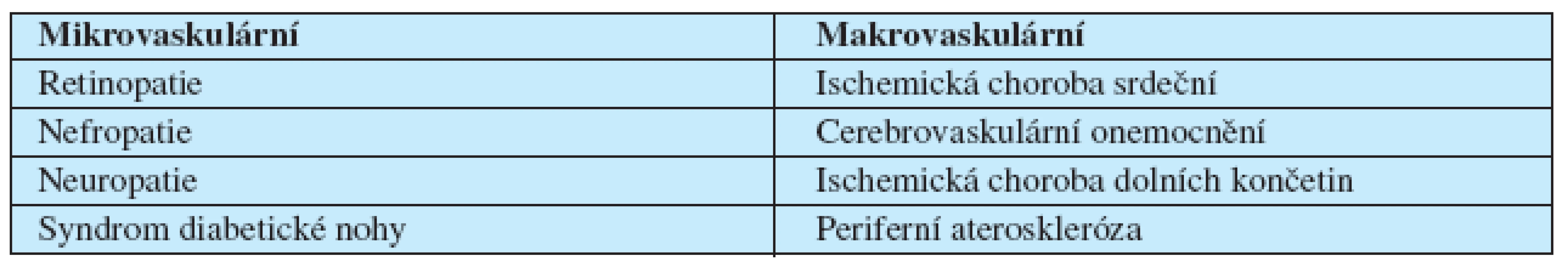 Cévní komplikace diabetu