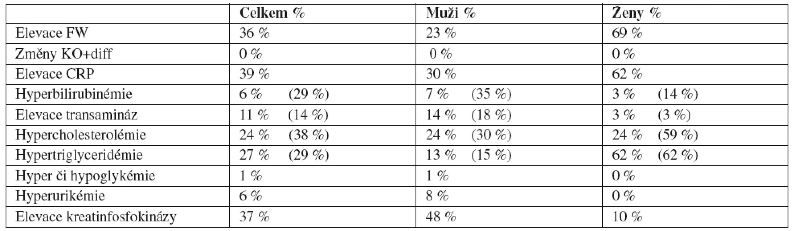 Laboratorní odchylky během léčby
Poznámka: V řádcích 5–8 údaje před závorkou udávají % pacientů s nově vzniklou laboratorní odchylkou, čísla v závorkách pak % všech pacientů s příslušnou odchylkou (včetně těch, kteří měli patologickou hodnotu již před zahájením sledování).