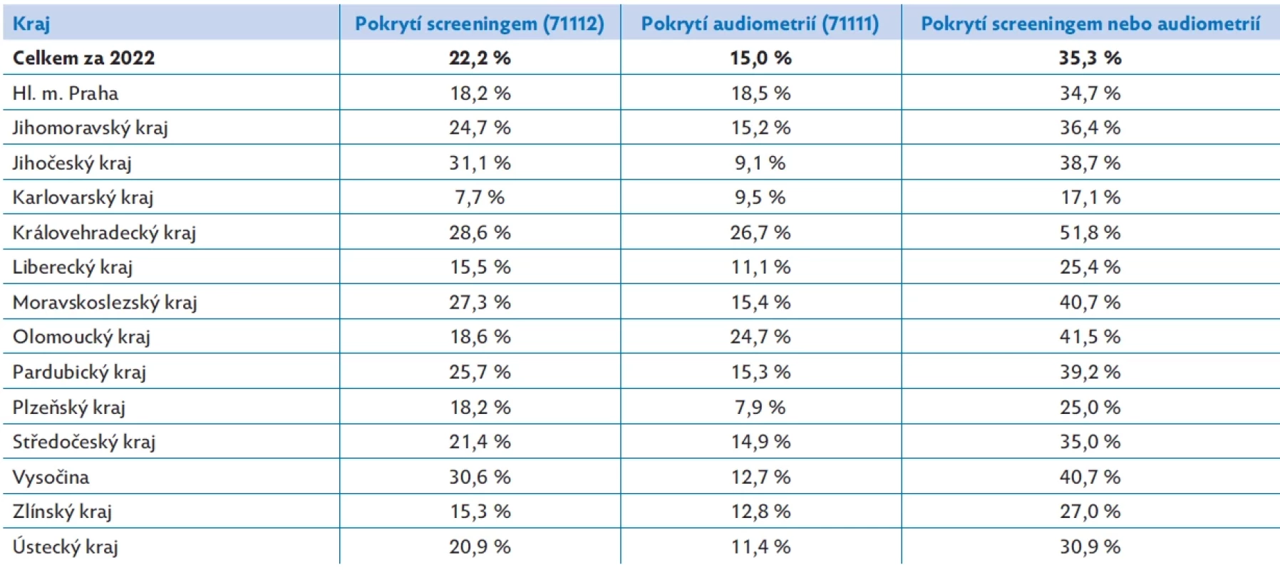 Pokrytí screeningovým výkonem 71112 nebo tónovou audiometrií 71111 dle kraje bydliště za rok 2022.