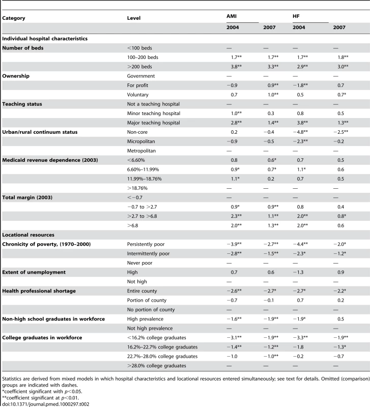 Independent effects of individual characteristics and locational resource levels on hospital composite performance scores for AMI and HF, 2004 and 2007.