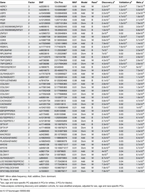 Significant mQTL from GWAS of metabolite factors 1, 2 and 3.