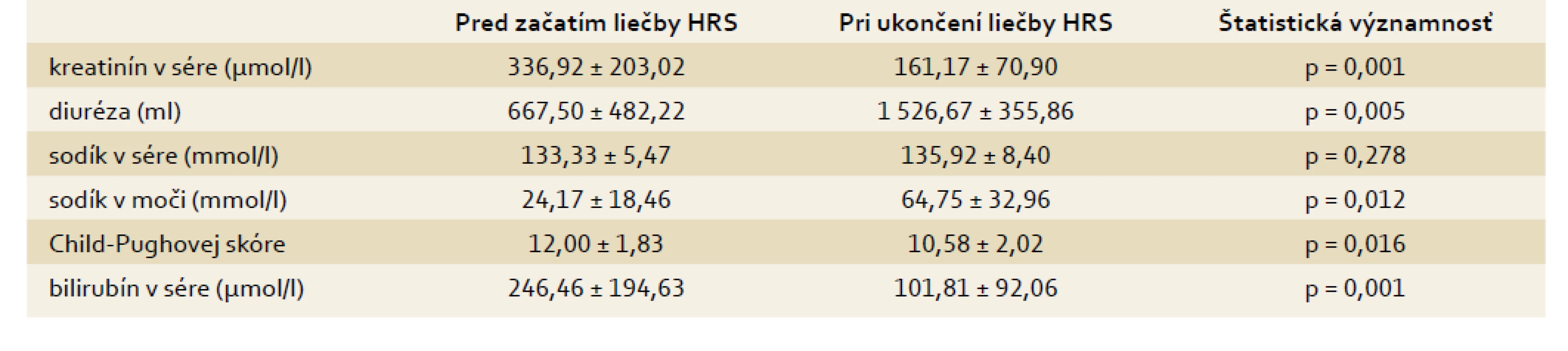 Vybrané parametre pacientov s akútnou alkoholovou hepatitídou a HRS, ktorí prežili, pred liečbou a po liečbe HRS.
Tab. 6. Selected parameters in patients with acute alcoholic hepatitis and HRS who survived, before and after HRS therapy.