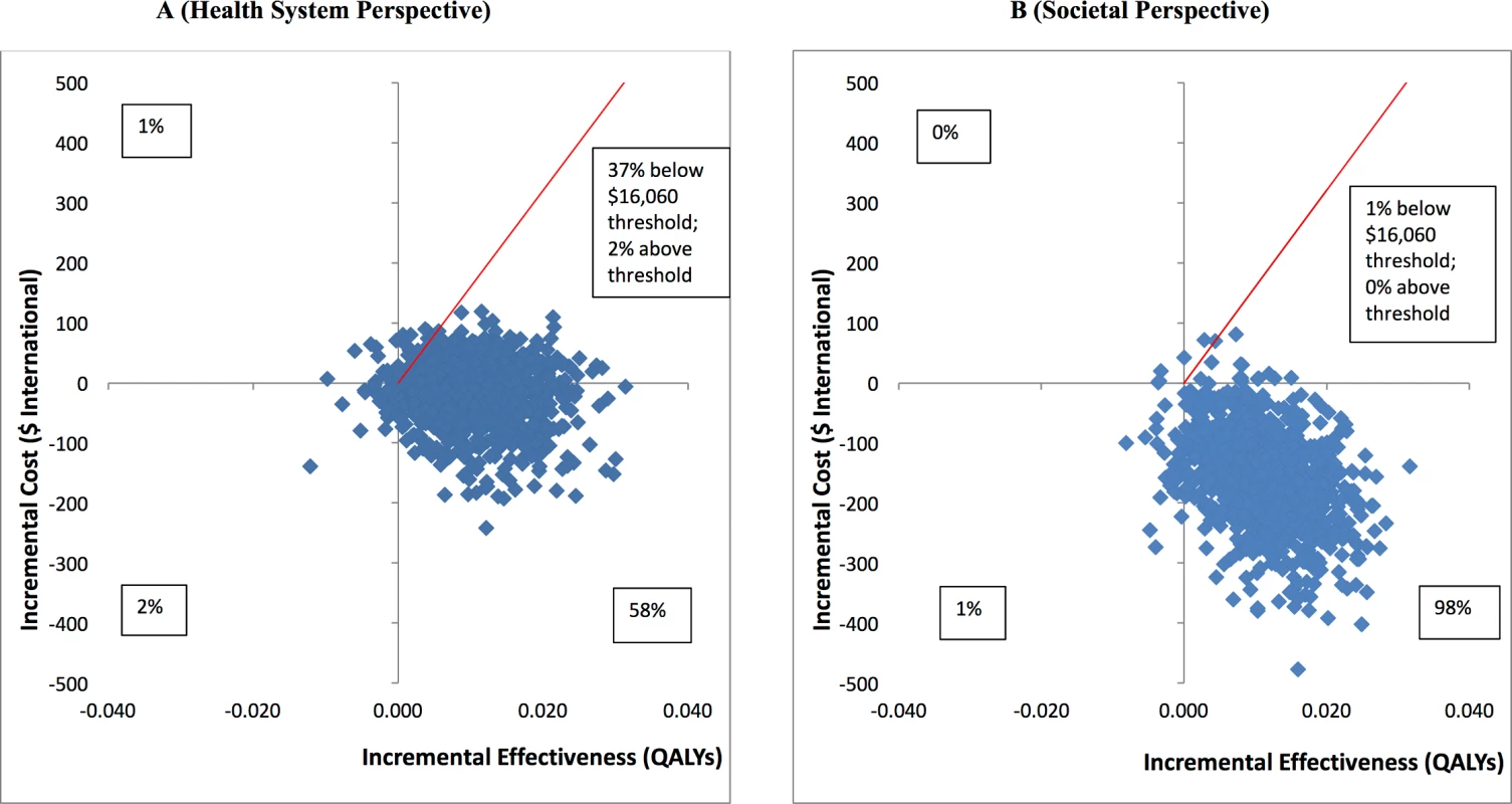 Cost-effectiveness planes: HAP plus EUC compared to EUC.