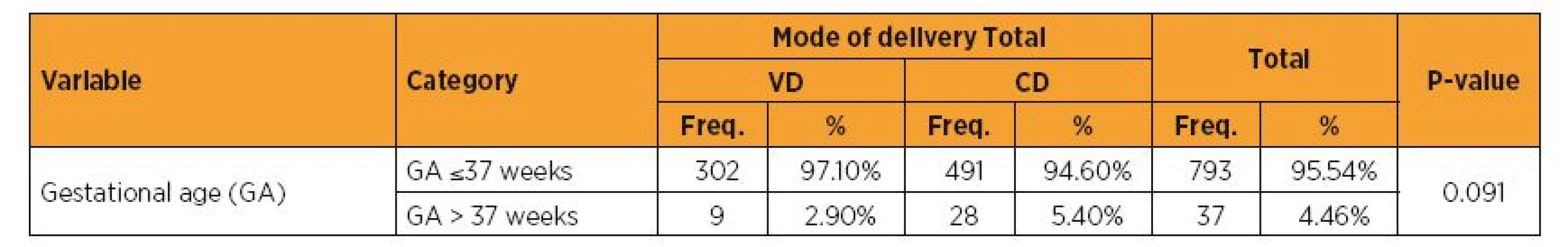 Delivery modes (vaginal and cesarean) versus gestational age