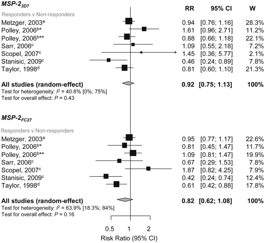 Forest plot of the association of MSP-2 responses with incidence of symptomatic <i>P. falciparum</i> malaria.