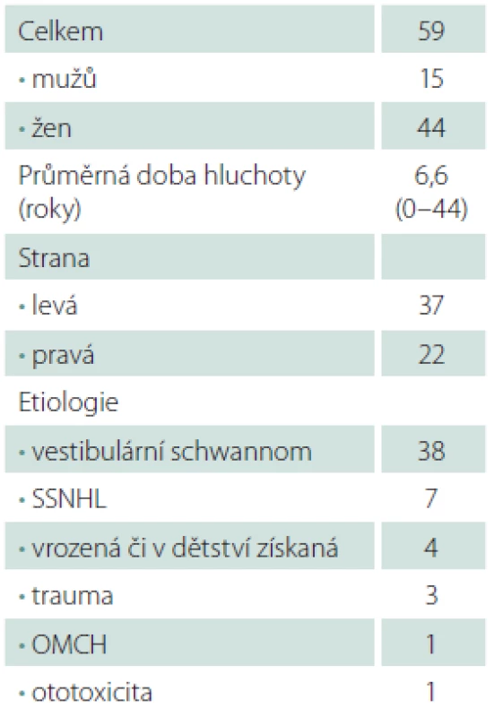 Charakteristika souboru pacientů.