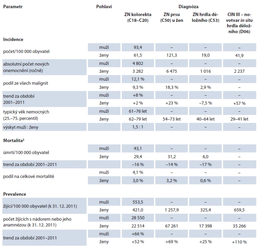 Základní epidemiologické charakteristiky ZN kolorekta, ZN prsu u žen a ZN hrdla děložního v ČR za období 2007–2011<sup>1</sup>.