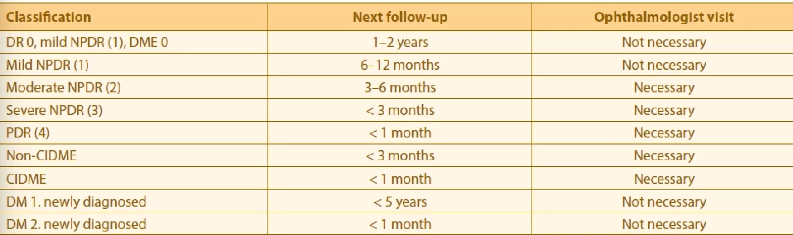 Recommended screening follow-up visits according to the DR and DME classification. Adapted from ICO classification [4,20]