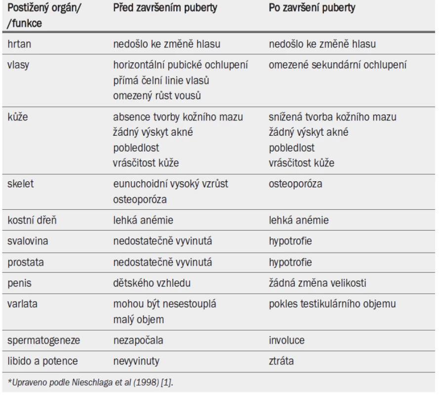 Symptomy a znaky hypogonadizmu projevující se před završením puberty a po něm.*