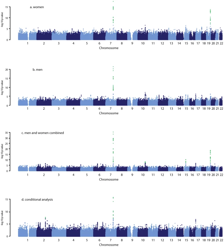 Manhattan plots for the genome-wide meta-analysis results.