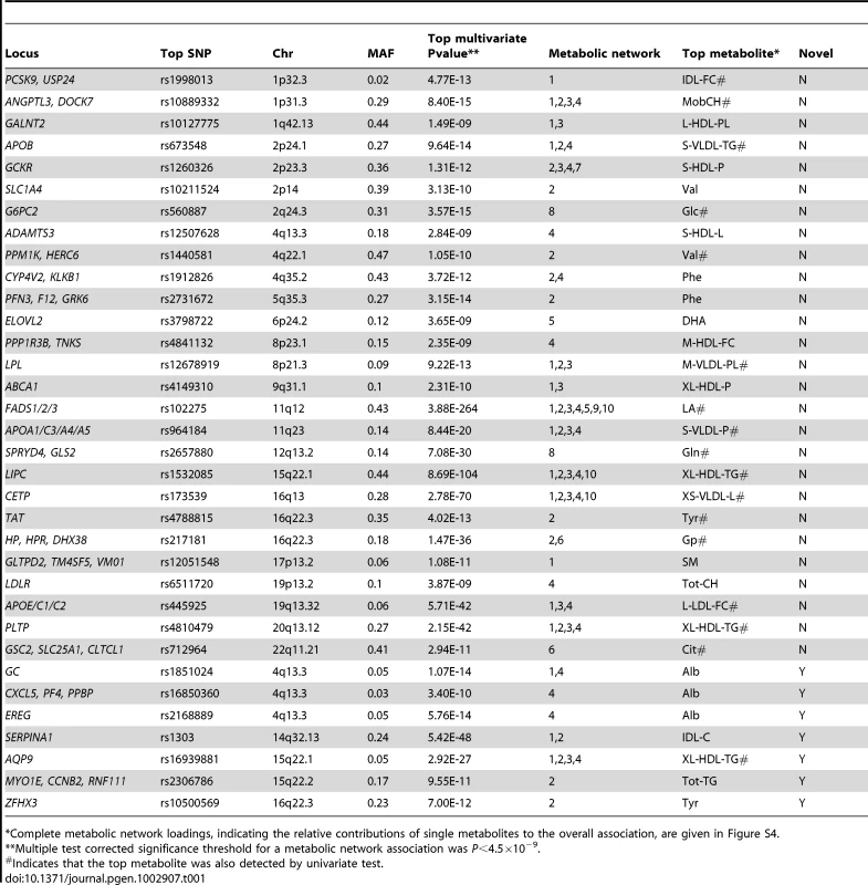 Loci detected using joint multivariate association analysis.