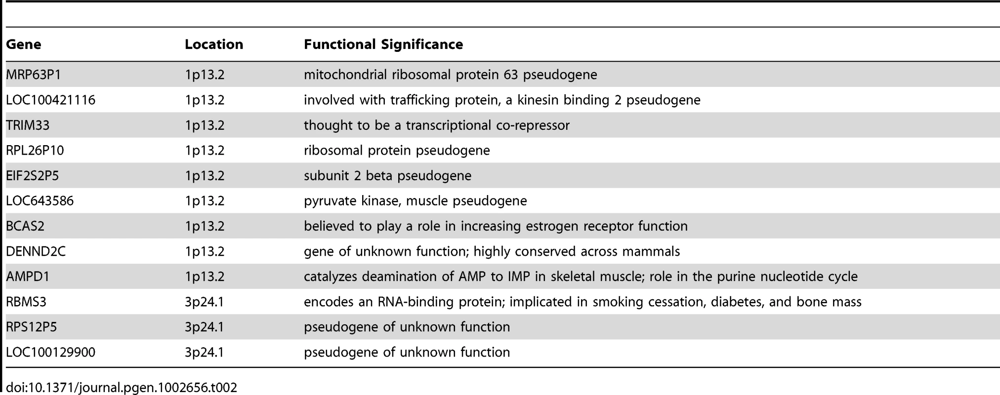 Genes within the two 500 kb bins that reached “suggestive” significance in the ROH mapping analysis.