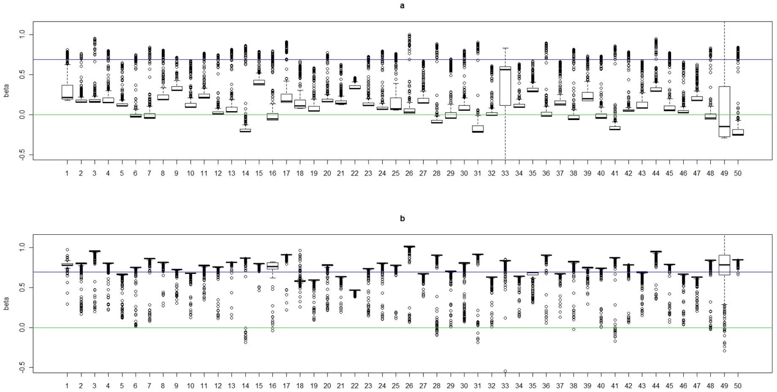 Boxplots of the posterior medians of the log odds ratio () for subjects within each true cluster from each of 50 datasets simulated under the model .