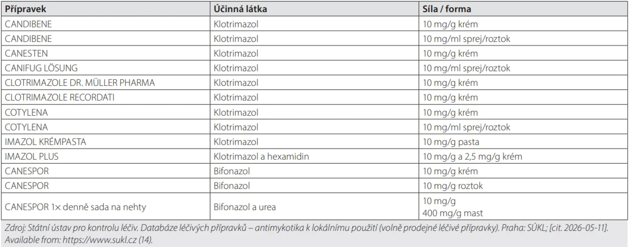 Přehled lokálních imidazolových antimykotik dostupných bez lékařského předpisu v České republice podle účinné látky (D01AC)