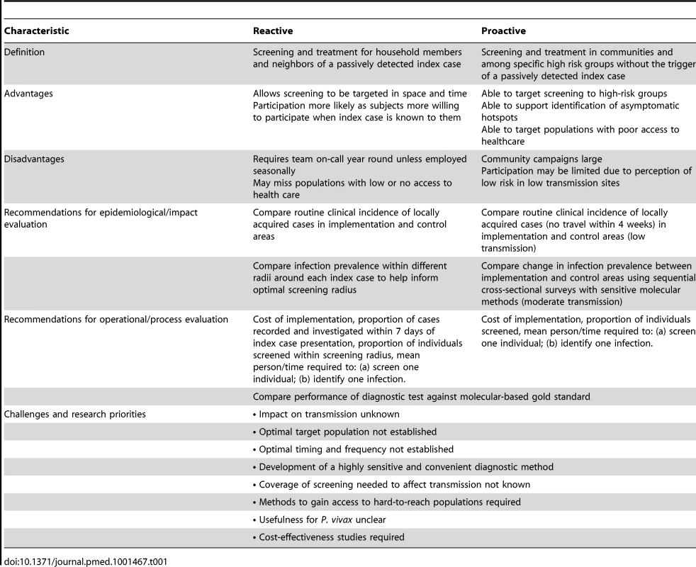 Characteristics of Reactive and Proactive Case Detection.