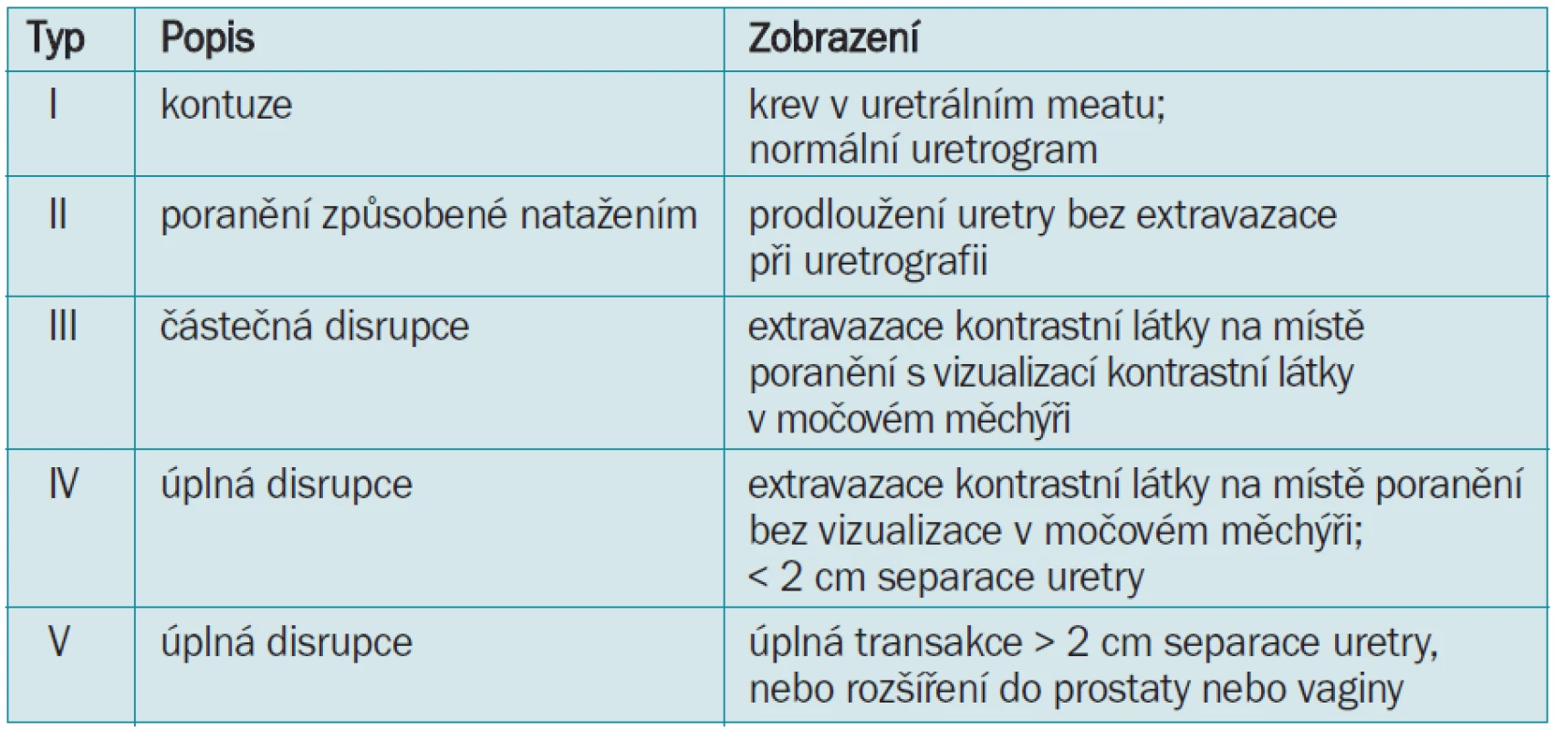 Bodovací schéma III klasifikace poranění uretry [24].