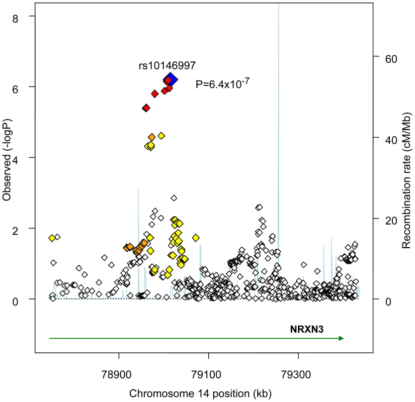 Regional Association Plot for rs10146997 on chromosome 14 in the stage 1 CHARGE-only analysis.