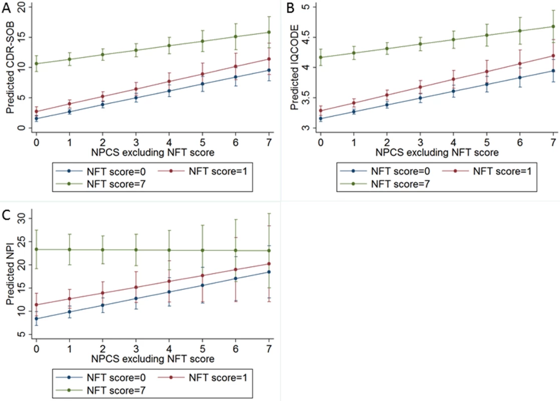 Predicted values of (A) the CDR Sum of Boxes (CDR-SOB), (B) the Informant Questionnaire on Cognitive Decline in the Elderly (IQCODE), and (C) the Neuropsychiatric Inventory (NPI) considering the Neuropathological Comorbidity Score (NPCS) without Alzheimer disease pathology for participants with Neurofibrillary Tangle (NFT) score = 0 (Braak NFT stage = 0–II: Blue line), NFT score = 1 (Braak NFT stage = III–IV: Red line), and NFT score = 7 (Braak NFT stage = V–VI: Green line).