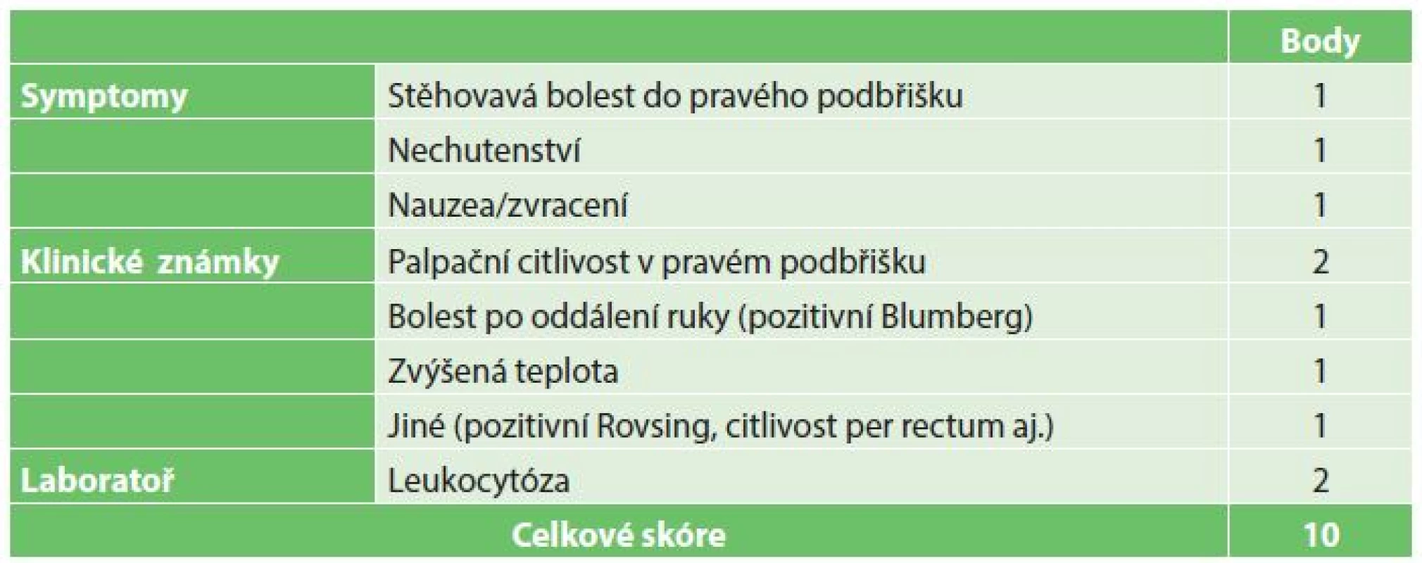 Modifikované Alvarado score
Tab. 1: Modified Alvarado score