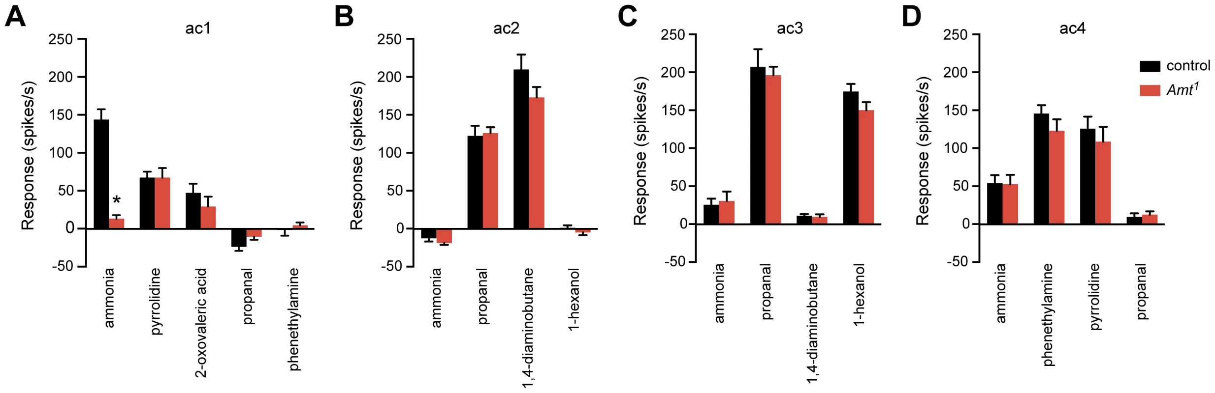 The <i>Amt<sup>1</sup></i> defect is restricted to the ammonia response of ac1 sensilla.