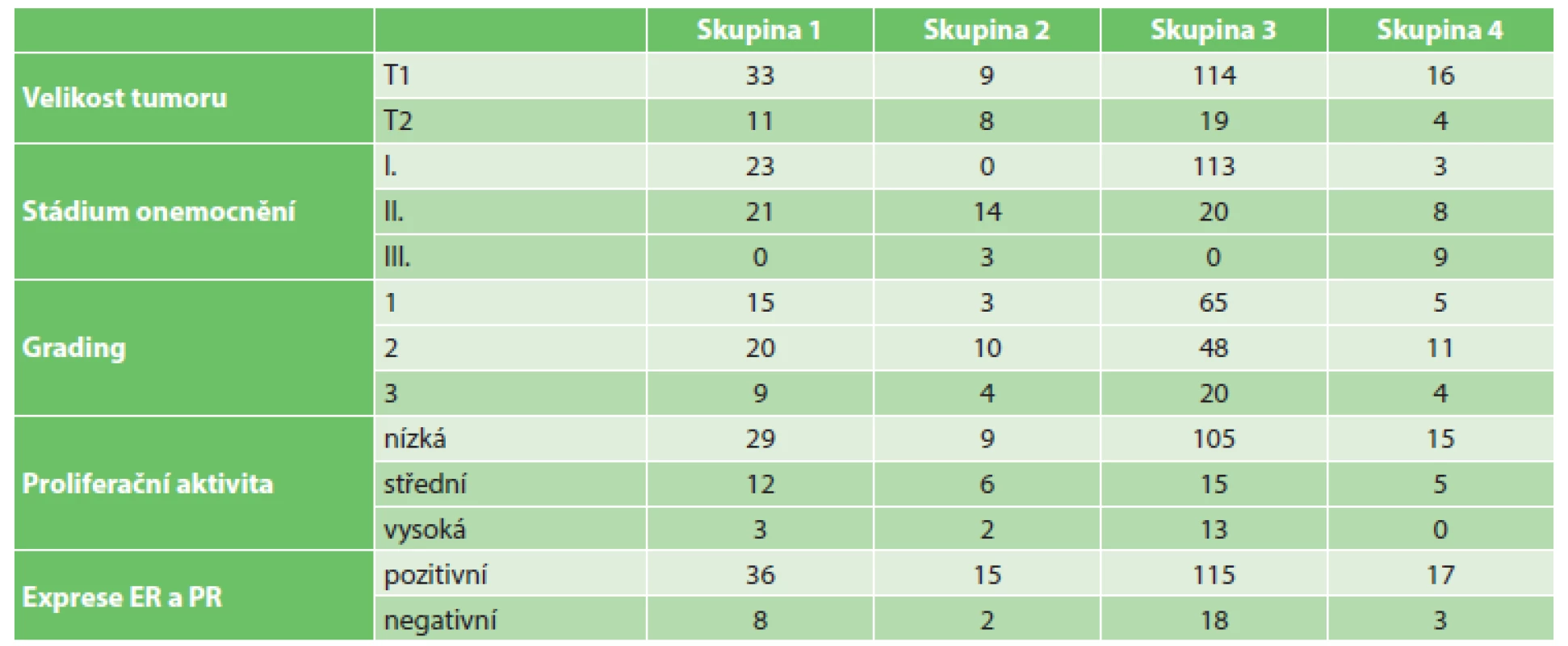 Statisticky významné faktory progrese onemocnění a metastatického postižení uzlin
Tab. 2: Statistically significant disease progression factors and metastatic nodal involvement