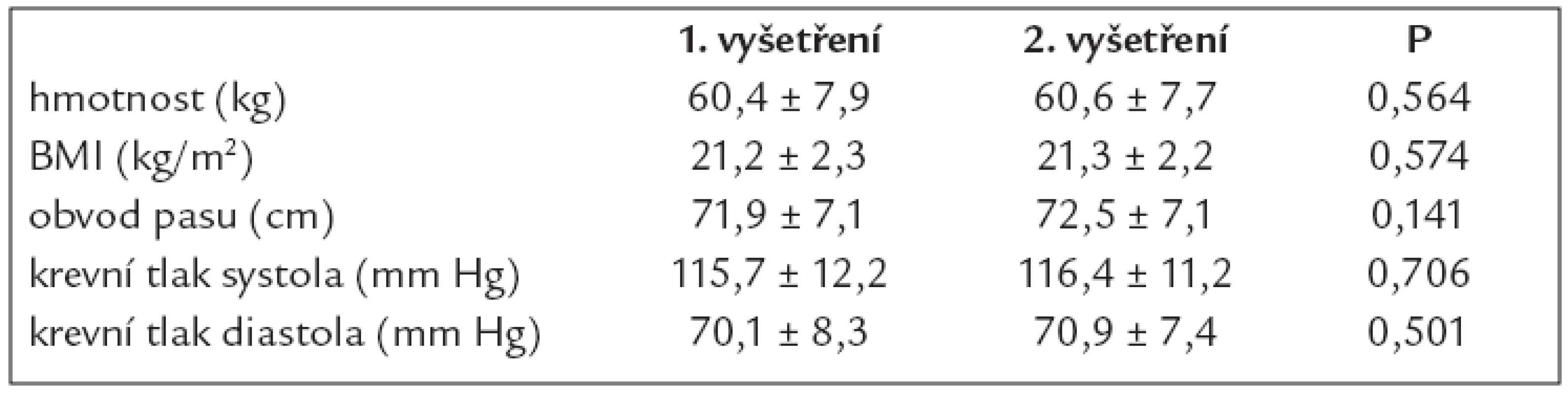 Základní antropometrické údaje vyšetřeného souboru 44 žen.