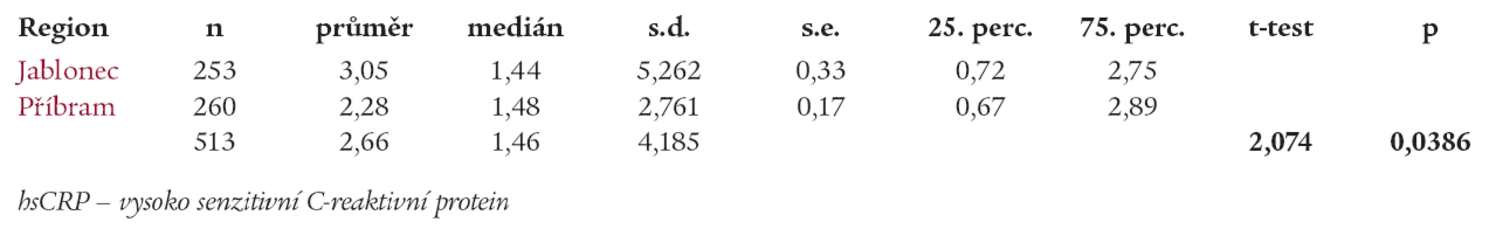 Hodnoty hsCRP v regionech (dospělí n = 513).