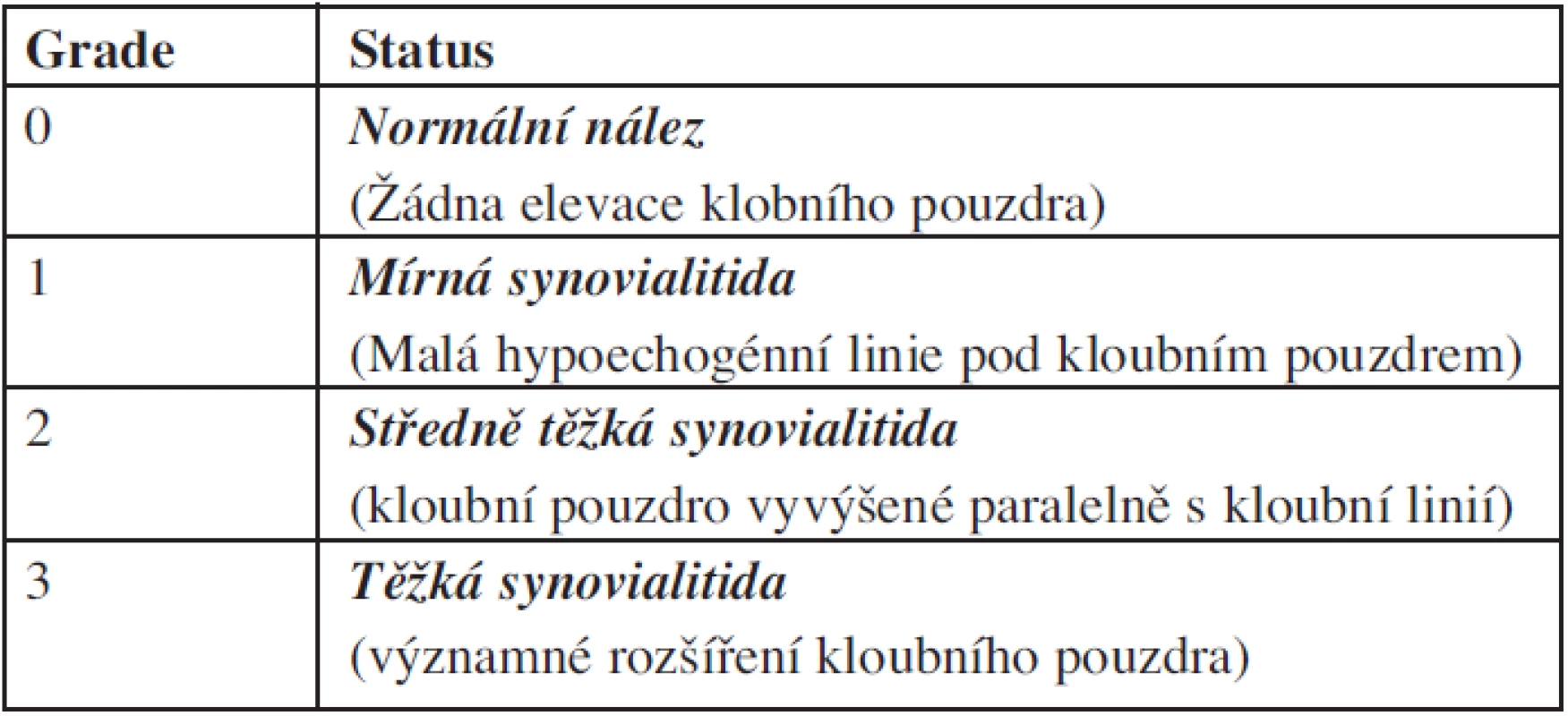 Semikvantitativní hodnocení synovialitidy podle GS.