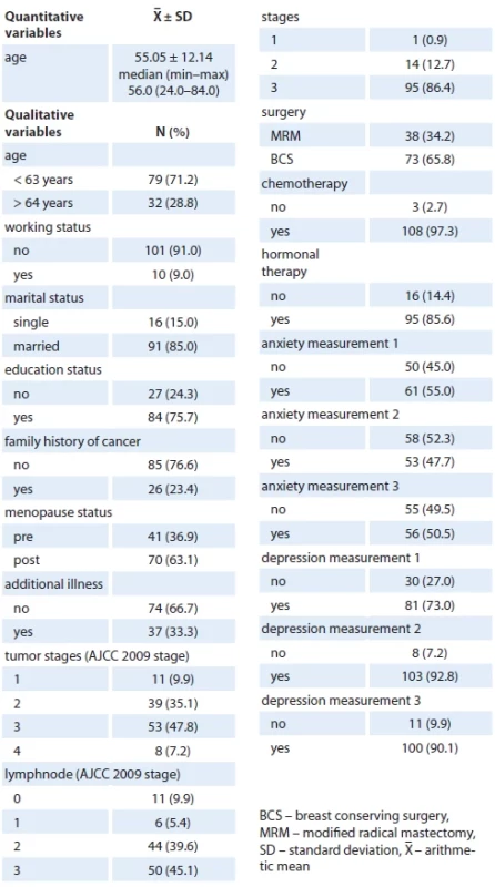 Sociodemographic data and clinical findings of the patients participating in the study.