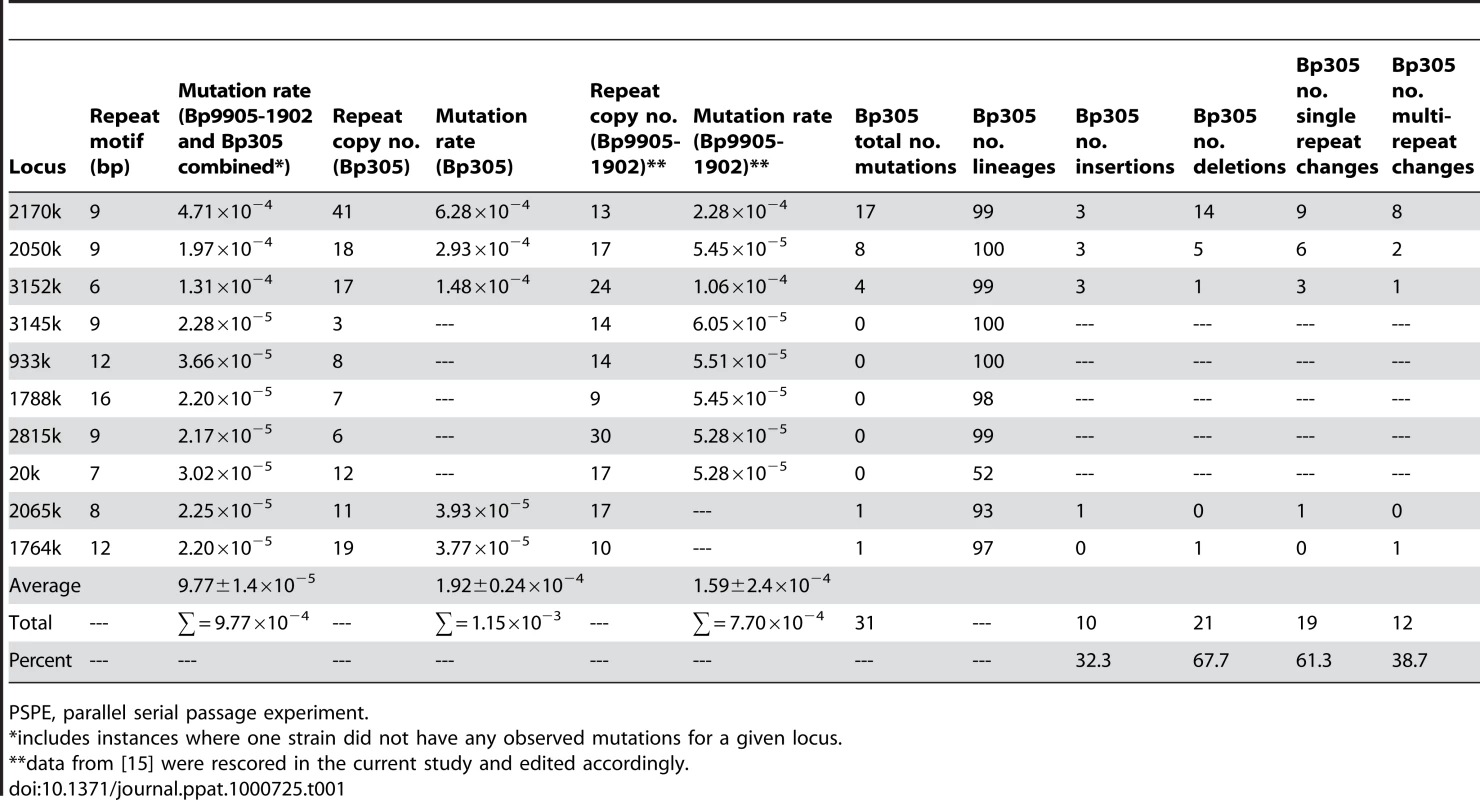 <i>In vitro</i> mutation rates for 23 <i>Burkholderia pseudomallei</i> multilocus variable-number tandem repeat analysis loci.
