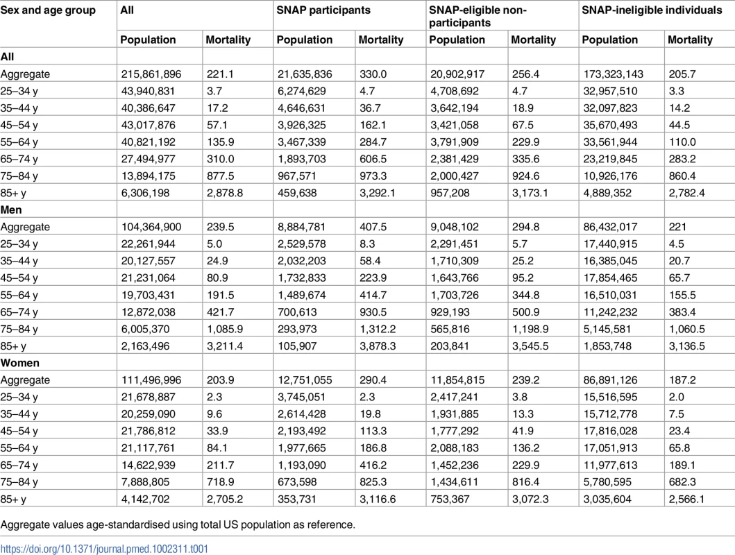 Population and cardiovascular disease mortality per 100,000 population by SNAP status, stratified by sex and age.