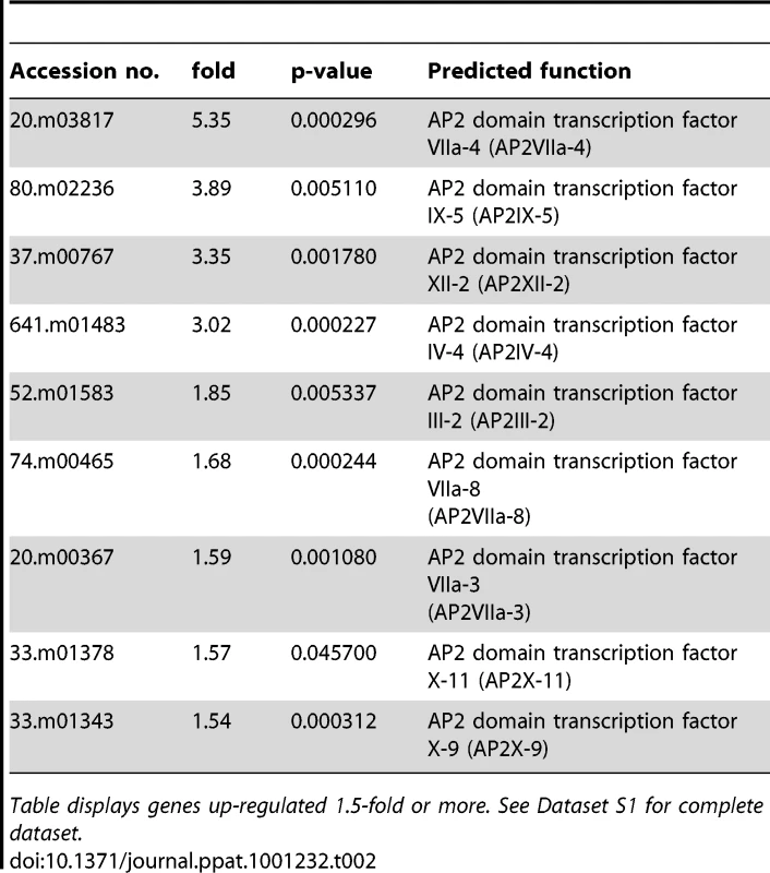 Predicted AP2 proteins up-regulated during alkaline stress in <i>Toxoplasma.</i>