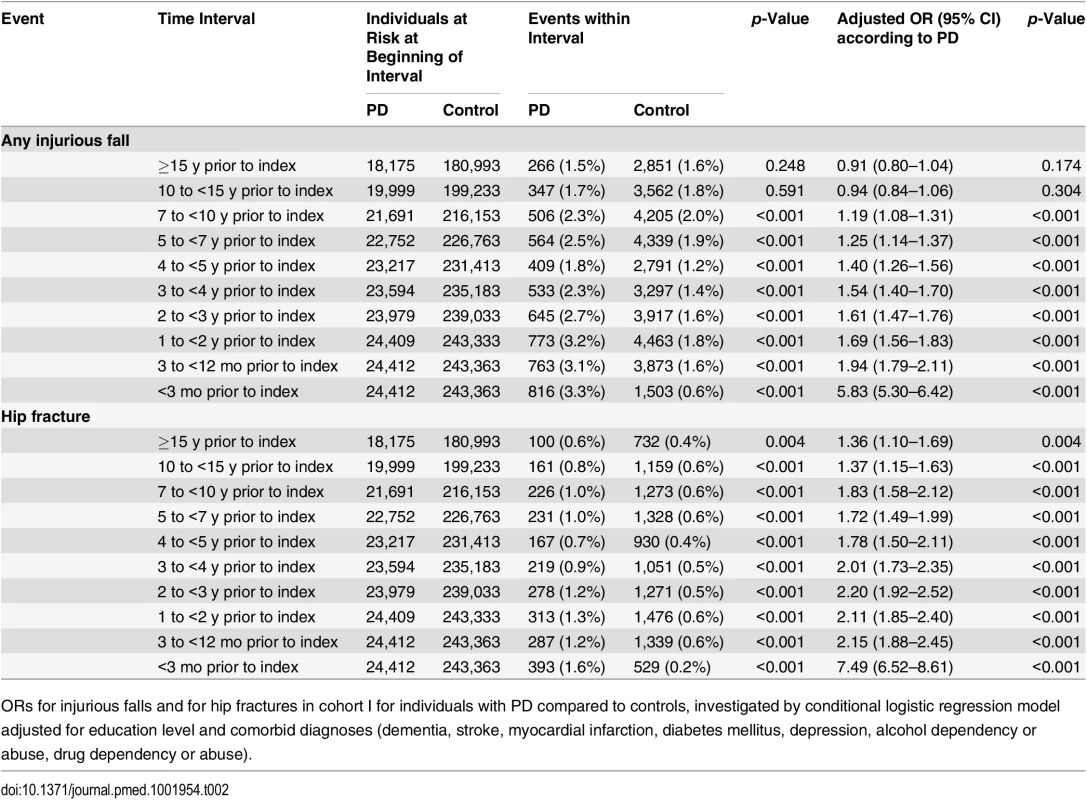 Incidence and odds ratios of injurious fall and hip fracture in cohort I.