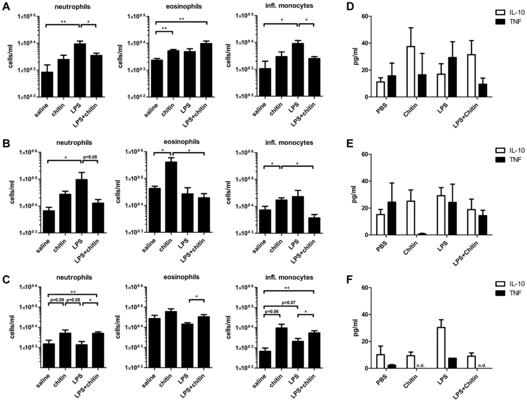 Chitin dampens LPS induced inflammation <i>in vivo</i>.